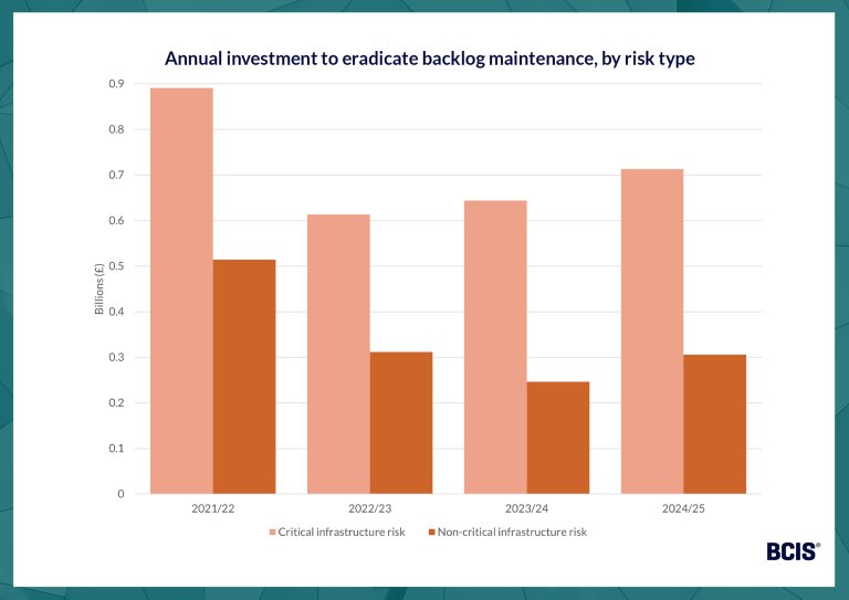 Reducing Backlog Graph Cost to clear NHS backlog maintenance nears £16 billion