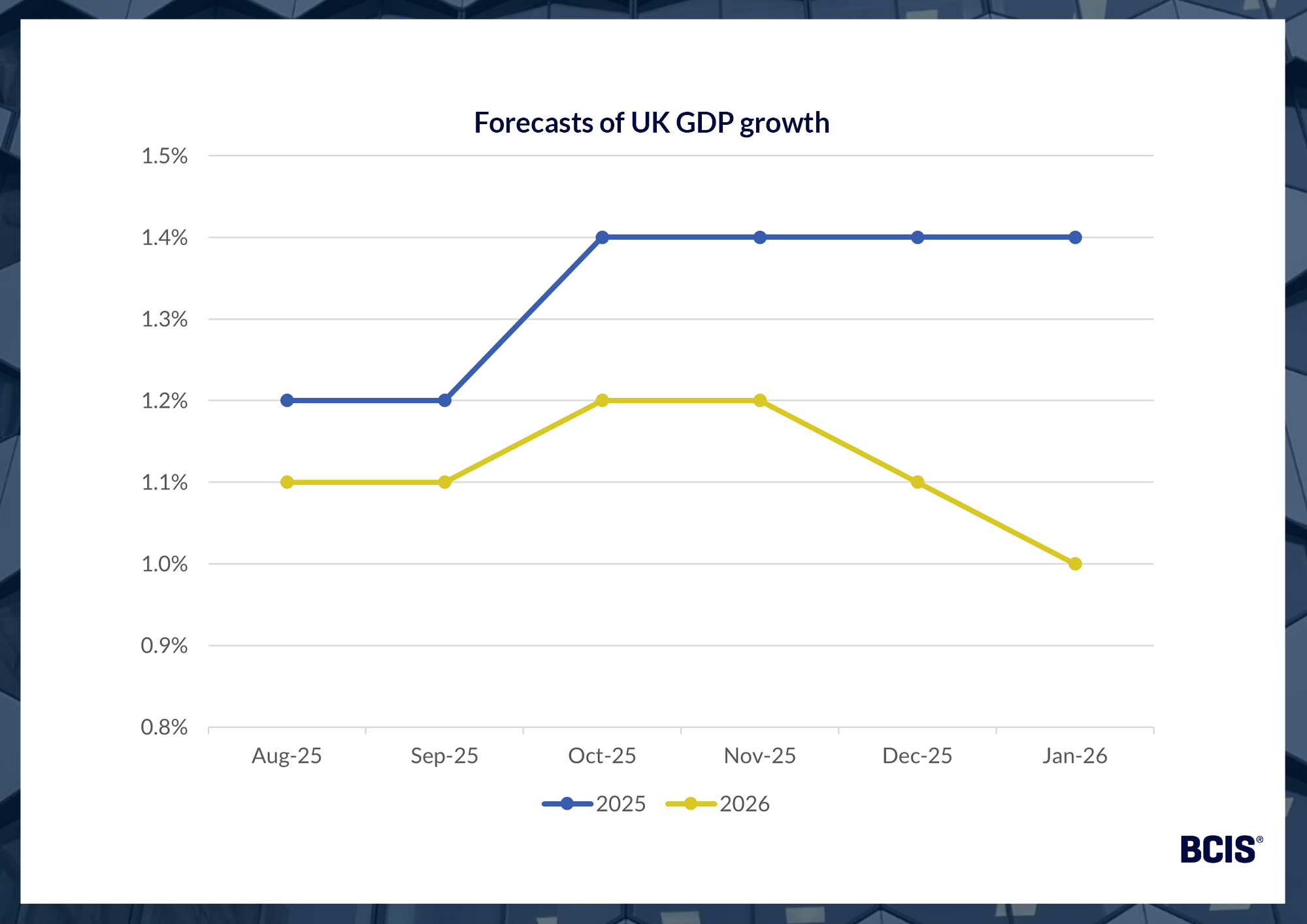 latest-economic-forecasts