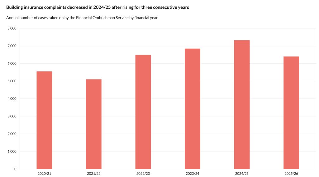Fos Graph Buildings insurance complaints highlight need for reliable data