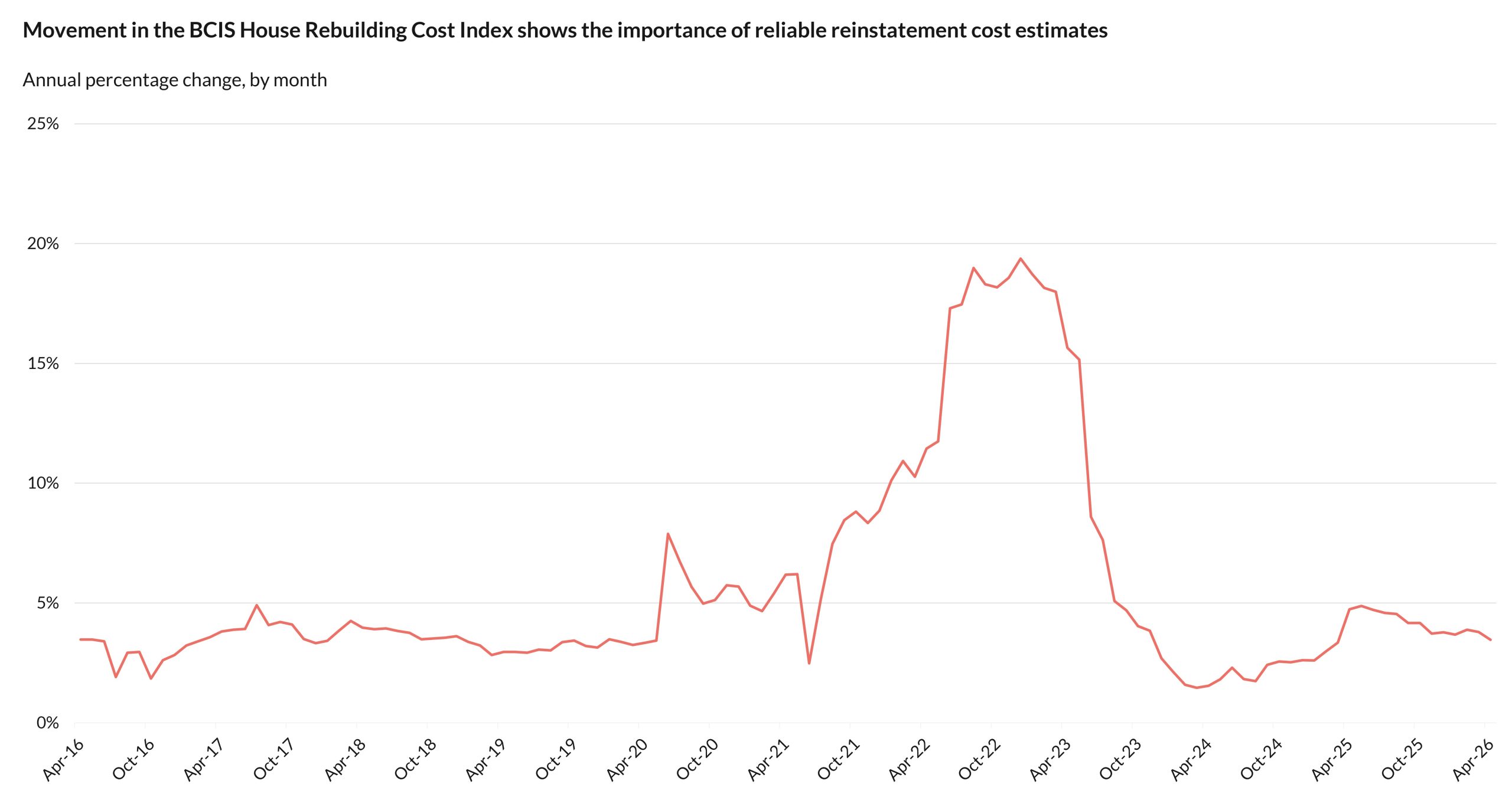 Movement in the BCIS House Rebuilding Cost Index