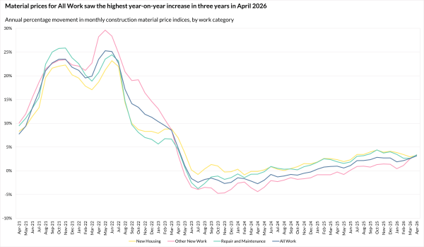 Latest construction materials prices | BCIS