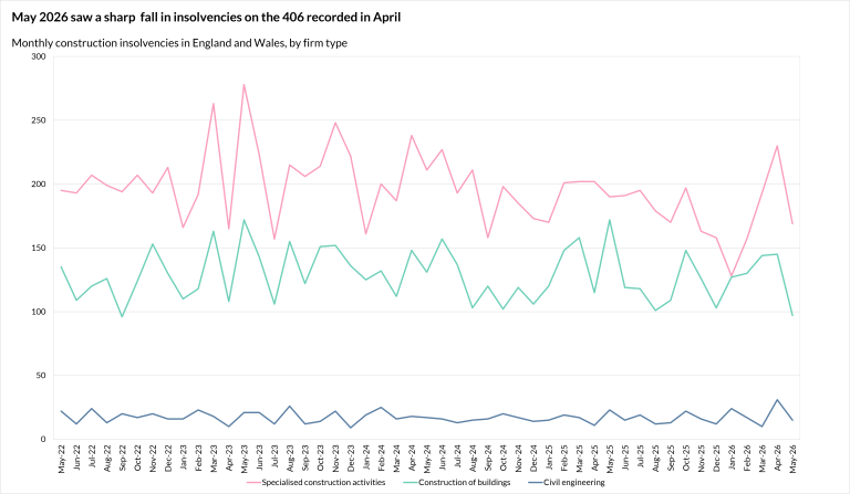 Construction insolvencies and profit warnings | BCIS