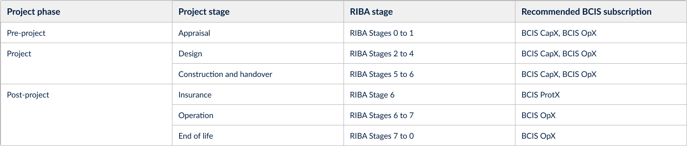 Table mapping the application of BCIS cost planning data to the RIBA Plan of Work stages